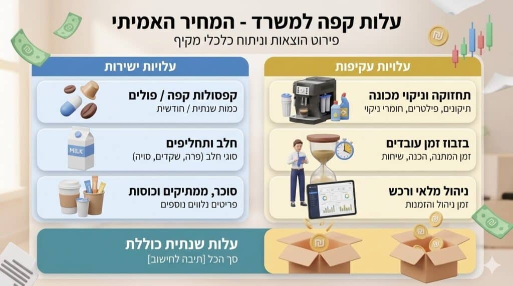 עלות קפה למשרד